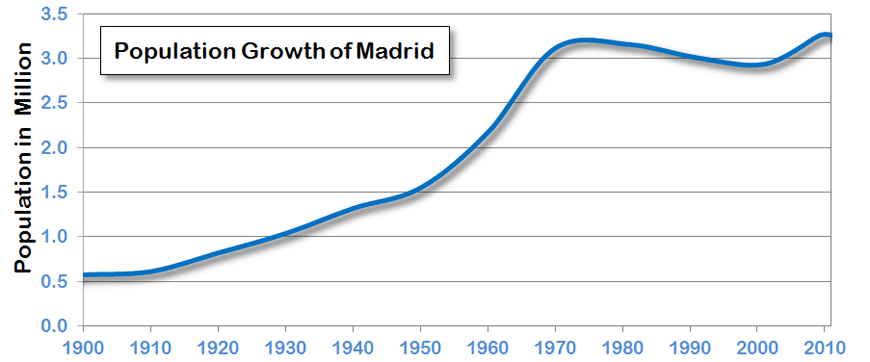 Madrid Population Growth