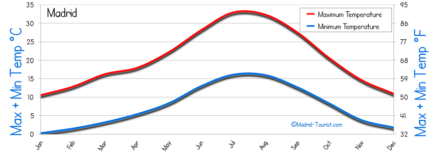 Madrid Temperature