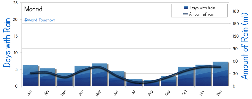 Madrid Rainfall rain