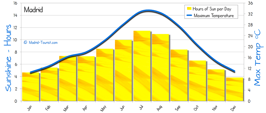 Madrid sunshine sun hours