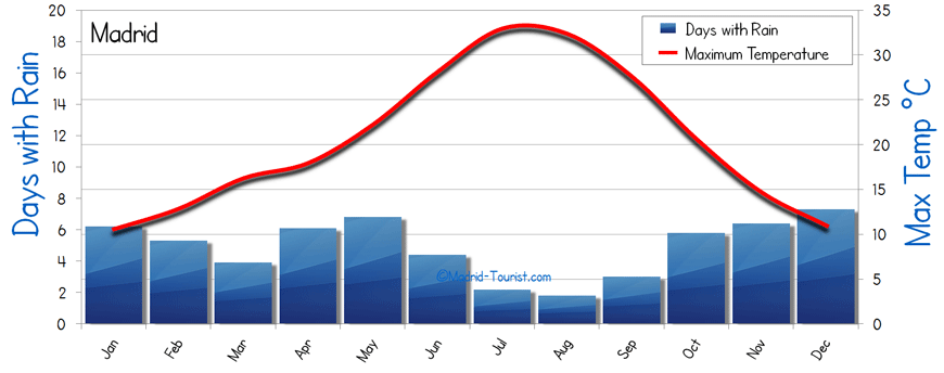 Madrid Weather
